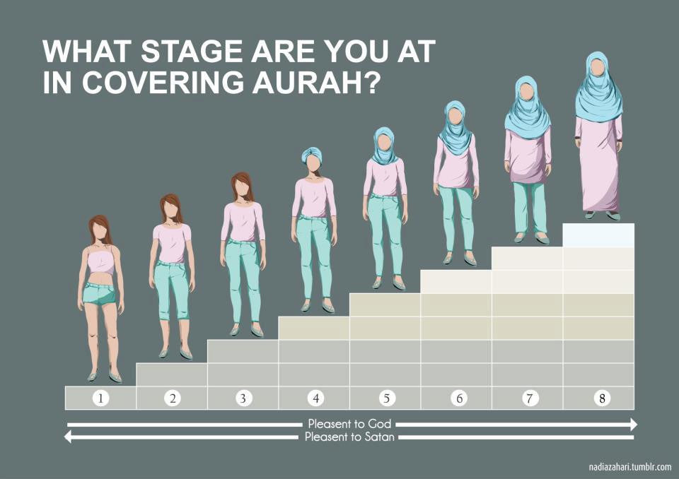 The levels of awrah that a muslim woman should know